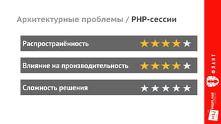 Распространённость
Влияние на производительность
Сложность решения
Архитектурные проблемы / PHP-сессии
 