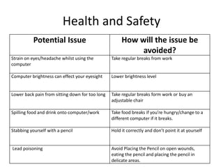 Health and Safety
Potential Issue How will the issue be
avoided?
Strain on eyes/headache whilst using the
computer
Take regular breaks from work
Computer brightness can effect your eyesight Lower brightness level
Lower back pain from sitting down for too long Take regular breaks form work or buy an
adjustable chair
Spilling food and drink onto computer/work Take food breaks if you’re hungry/change to a
different computer if it breaks.
Stabbing yourself with a pencil Hold it correctly and don’t point it at yourself
Lead poisoning Avoid Placing the Pencil on open wounds,
eating the pencil and placing the pencil in
delicate areas.
 