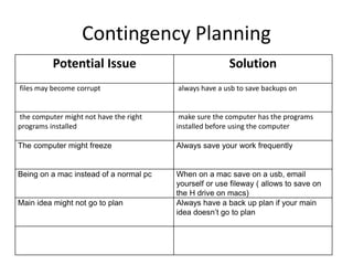 Contingency Planning
Potential Issue Solution
files may become corrupt always have a usb to save backups on
the computer might not have the right
programs installed
make sure the computer has the programs
installed before using the computer
The computer might freeze Always save your work frequently
Being on a mac instead of a normal pc When on a mac save on a usb, email
yourself or use fileway ( allows to save on
the H drive on macs)
Main idea might not go to plan Always have a back up plan if your main
idea doesn’t go to plan
 