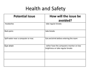 Health and Safety
Potential Issue How will the issue be
avoided?
headaches take regular breaks
Back pains take breaks
Spill water near a computer or mac Eat and drink before entering the room
Eye strain rather have the computers monitor on low
brightness or take regular breaks
 