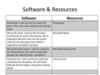 Software & Resources
Software Resources
Photoshop- I will use this to create the
game, this is the main software that will be
used.
Photoshop
Microsoft word- I will use this to store
screenshots to use for the process, this is
important because I can use the screen
shots for the processes later which is
required to complete my work.
Microsoft Word
Microsoft power point- I will be using this
for the processes, this will be important
because its required that I complete it.
Microsoft Power point
Premium Pro- I will use this to create the
soundtrack for the game, this will most
likely be the last stage in the game making
phase.
Premium pro
 
