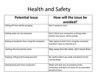 Health and Safety
Potential Issue How will the issue be
avoided?
Falling off chair whilst swinging. Don’t swing on chair.
Spilling water on my computer. Don’t drink near computers or bring water
bottles into lesson, drink outside.
Getting a headache from using the computer. Take regular breaks from using the computer
and don’t stare so intently at it.
Getting electrocuted by wires. Stay away from the wires, don’t touch them.
Tripping, falling and hurting yourself. Be careful where you walk and watch out for
surroundings.
Getting back pain from computers Make sure that you sit properly at the
computers and don’t sit there for an extended
period of time.
 