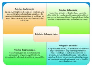 Principio de planeación
La supervisión planeada logra sus objetivos. Una
supervisión planeada es eficaz. Los planes de
supervisión detallan y coordinan la acción de los
supervisores, además se aprovechan mejor los
esfuerzos.
Principio de liderazgo
Supervisar también es dirigir, el que supervisa
debe influir las conductas del supervisado, obtener
comportamientos positivos. El conocimiento de las
motivaciones conductuales facilita la supervisión.
Principio de comunicación
Cuando se supervisa, es indispensable
comunicarse en gorma significativa. La
comunicación adecuada simplifica la supervisión.
Principio de enseñanza
Al supervisar se enseña, se promueve el desarrollo
de posibilidades de las personas para realizar
mejor su trabajo, se cultiva la excelencia, se
propician las habilidades técnicas, y para ello se
requiere de tener conocimiento sobre el proceso
de enseñanza-aprendizaje, ya que esta es función
central del supervisor.
Principios de la supervisión
 