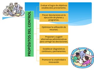PROPÓSITOSDELCONTROL
Evaluar el logro de objetivos
establecidos previamente.
Prever desviaciones en la
ejecución de planes y
programas.
Optimizar la utilización de
recursos.
Proponer y sugerir
alternativas administrativas
para corregir las desviaciones.
Establecer diagnósticos
continuos y permanentes.
Promover la creatividad e
innovación
 
