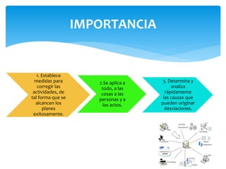 1. Establece
medidas para
corregir las
actividades, de
tal forma que se
alcancen los
planes
exitosamente.
2.Se aplica a
todo, a las
cosas a las
personas y a
los actos.
3. Determina y
analiza
rápidamente
las causas que
pueden originar
desviaciones.
IMPORTANCIA
 