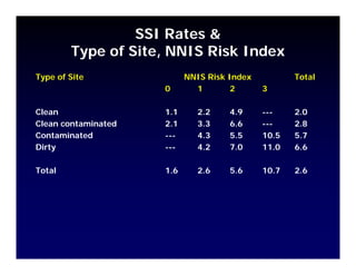 Infection Control. Surgical Site Infections | PDF