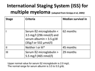 Iss Stage Multiple Myeloma | PDF