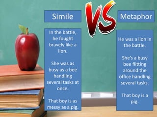 Simile Metaphor
In the battle,
he fought
bravely like a
lion.
She was as
busy as a bee
handling
several tasks at
once.
That boy is as
messy as a pig.
He was a lion in
the battle.
She’s a busy
bee flitting
around the
office handling
several tasks.
That boy is a
pig.
 