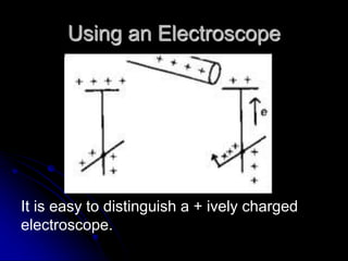 Using an Electroscope
It is easy to distinguish a + ively charged
electroscope.
 