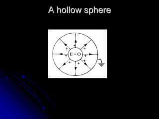 A hollow sphere
 