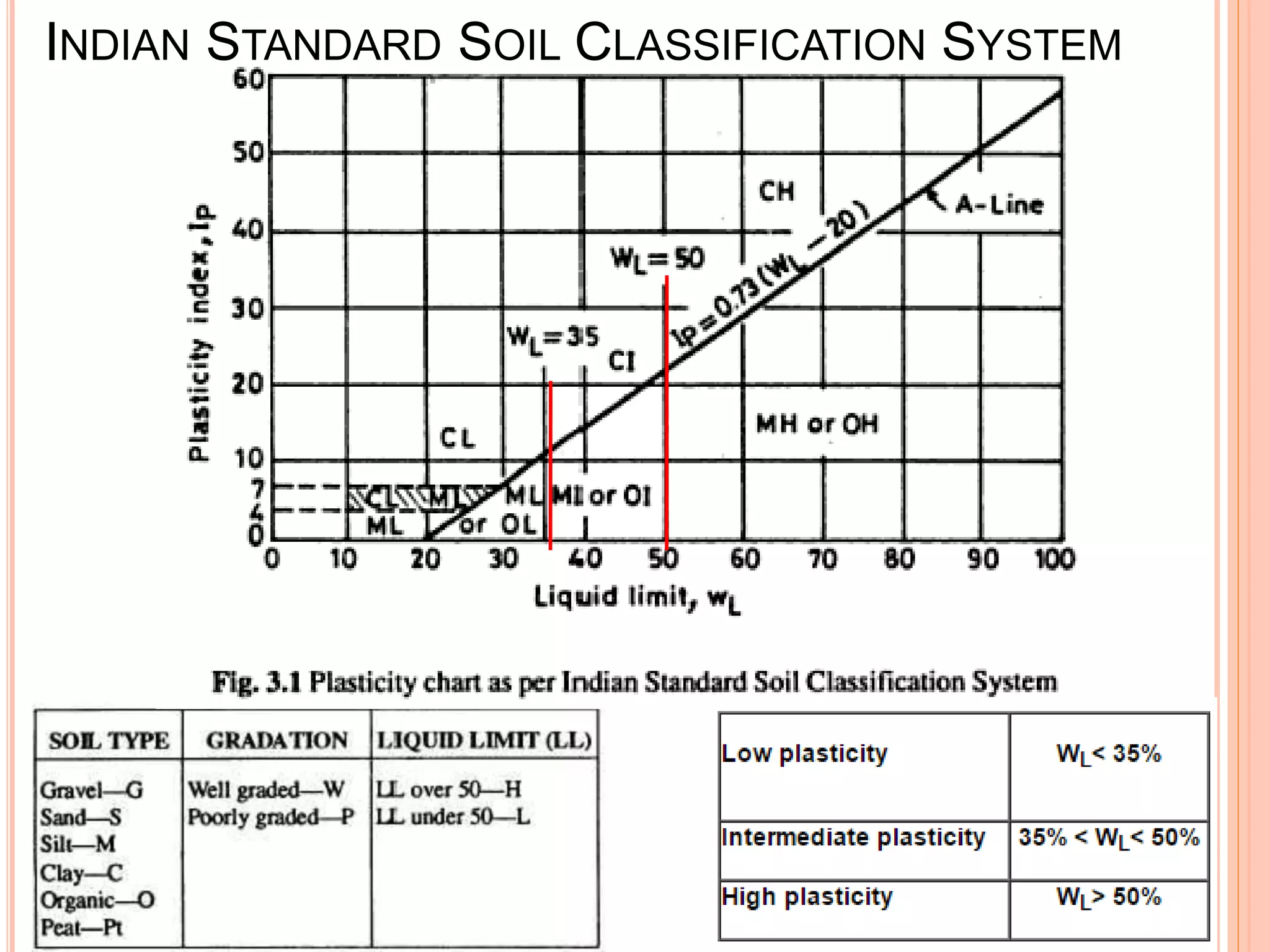 Soil Classification | PPTX