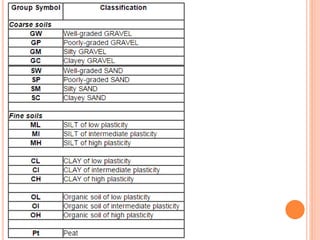 Soil Classification