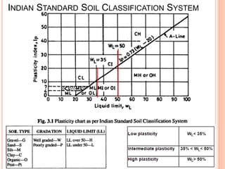 INDIAN STANDARD SOIL CLASSIFICATION SYSTEM
 
