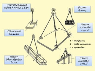 СТРОПУВАННЯ
МЕТАЛОПРОКАТУ
1 - струбцина;
2 - скоба монтажна;
3 - проставка.
Одиночний
вантаж
Пакет
листової
сталі
Пакет
двотаврових
балок
Бухта
дроту
Пакет
листової
сталі
 