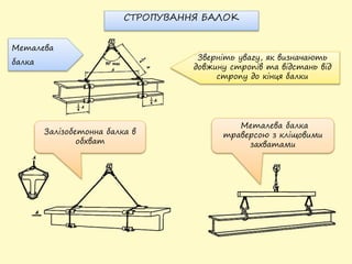 Металева
балка
СТРОПУВАННЯ БАЛОК
Залізобетонна балка в
обхват
Металева балка
траверсою з кліщовими
захватами
Зверніть увагу, як визначають
довжину стропів та відстань від
стропу до кінця балки
 