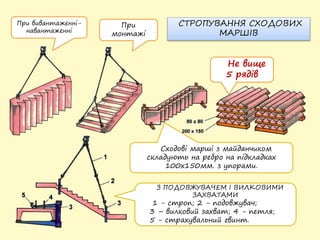Сходові марші з майданчиком
складують на ребро на підкладках
100х150мм. з упорами.
СТРОПУВАННЯ СХОДОВИХ
МАРШІВ
При вивантаженні-
навантаженні
При
монтажі
З ПОДОВЖУВАЧЕМ І ВИЛКОВИМИ
ЗАХВАТАМИ
1 - строп; 2 - подовжувач;
3 – вилковий захват; 4 - петля;
5 - страхувальний гвинт.
Не вище
5 рядів
 