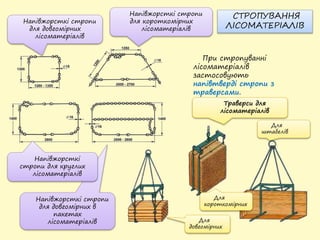 Напівжорсткі стропи
для довгомірних в
пакетах
лісоматеріалів
СТРОПУВАННЯ
ЛІСОМАТЕРІАЛІВ
При стропуванні
лісоматеріалів
застосовують
напівтверді стропи з
траверсами.
Напівжорсткі стропи
для довгомірних
лісоматеріалів
Напівжорсткі стропи
для короткомірних
лісоматеріалів
Напівжорсткі
стропи для круглих
лісоматеріалів
Траверси для
лісоматеріалів
Для
короткомірних
Для
довгомірних
Для
штабелів
 