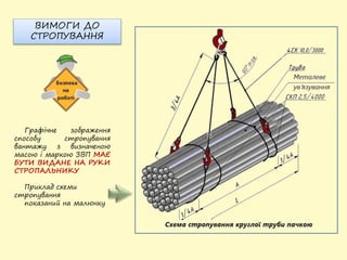 Графічне зображення
способу стропування
вантажу з визначеною
масою і маркою ЗВП МАЄ
БУТИ ВИДАНЕ НА РУКИ
СТРОПАЛЬНИКУ
Приклад схеми
стропування
показаний на малюнку
ВИМОГИ ДО
СТРОПУВАННЯ
 