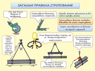 При довжині вантажу
більше 12 метрів,
застосовують траверси
Строп накладається на вантаж
без вузлів і перегинів
ЗАГАЛЬНІ ПРАВИЛА СТРОПУВАННЯ
Вироби мають кріпитися за всі
петлі (цапфи, рими)
Гак має вільно
входити в
провушину
Стропування вантажу
ланцюговими стропами
Кінці багатогілкового стропу, які
не використовуються,
закріплюють
Зачіплювати вантаж необхідно
відповідно до схеми стропування
Гілки
стропів
повинні
мати
однаковий
натяг, і
кут між
ними не
повинен
перевищува
ти 900
Для дистанційного
розстропування
вантажу
використовувють
пеціальні пристрої
 