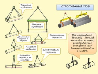Двопетльовим
стропом з
втулкою
СТРОПУВАННЯ ТРУБ
Торцевими
захватами
Двопетльовими
стропами
Кліщовим
захватом
Балочною
траверсою
Кільцевим
стропом на
зашморг
Текстильними
стропами
При стропуванні
вантажу затягув
анням його петлею,
рекомендується
знижувати його
вантажопідйомніст
ь на 20%.
 
