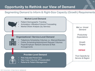 ©2017 Advisory Board • All Rights Reserved • advisory.com
10
Opportunity to Rethink our View of Demand
Segmenting Demand to Inform & Right-Size Capacity (Growth) Requirements
Market-Level Demand
Organizational / Service-Level Demand
Provider-Level Demand
• Risk-Adjusted Panel Size
• New Case Volumes (Proceduralist)
• Referral & Patient Management
• Patient Demographic Trending
• Ambulatory Utilization/Volume Forecasting
• Market Share Analysis (by Service)
• Telephone Scheduling Volumes vs. Attempt/Abandon
• Online Scheduling/Appointment Request Volumes
• Payer/Employer Network Demand & Risk
Arrangements
Met vs. Unmet
Demand
Productivity
Expectations
Growth
Targets
versus
True Capacity by
Service & Region
 