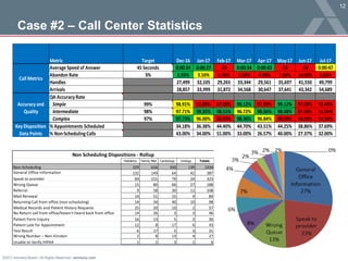 ©2017 Advisory Board • All Rights Reserved • advisory.com
12
Case #2 – Call Center Statistics
Metric Target Dec-16 Jan-17 Feb-17 Mar-17 Apr-17 May-17 Jun-17 Jul-17
Average Speed of Answer 45 Seconds 0:00:24 0:00:27 :20 0:00:34 0:00:43 :50 :50 0:00:47
Abandon Rate 3% 2.55% 3.16% 5.76% 4.50% 4.00% 7.00% 10.00% 6.82%
Handles 27,499 32,105 29,265 33,344 29,561 35,697 41,550 49,799
Arrivals 28,857 33,999 31,872 34,568 30,647 37,641 43,342 54,689
QA Accuracy Rate
Simple 99% 98.91% 92.00% 87.00% 99.12% 97.59% 99.12% 97.00% 93.44%
Intermediate 98% 97.71% 99.35% 98.51% 96.72% 98.56% 98.08% 87.00% 91.00%
Complex 97% 97.73% 96.00% 85.00% 98.36% 96.84% 88.00% 88.00% 94.58%
% Appointments Scheduled 34.18% 36.38% 44.40% 44.70% 43.51% 44.25% 38.86% 37.69%
% Non-Scheduling Calls 43.00% 34.00% 51.00% 33.00% 26.57% 40.00% 27.37% 32.00%
Call Metrics
Accuracy and
Quality
Key Disposition
Data Points
Pediatrics Family Med Cardiology Urology Totals
Non-Scheduling 329 616 350 139 1434
General Office Information 132 149 64 42 387
Speak to provider 69 151 79 24 323
Wrong Queue 15 80 66 27 188
Referral 9 58 30 11 108
Med Renewal 14 51 15 4 84
Returning Call from office (non-scheduling) 14 34 40 10 98
Medical Records and Patient History Requests 25 20 10 2 57
No Return call from office/haven’t heard back from office 14 26 3 3 46
Patient Form Inquiry 16 13 5 2 36
Patient Late for Appointment 12 8 17 6 43
Test Result 6 17 5 3 31
Wrong Number – Non-Einstein 2 8 13 4 27
Unable to Verify HIPAA 1 1 3 1 6
Non Scheduling Dispositions - Rollup
 