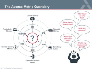 ©2017 The Advisory Board Company • advisory.com
3
The Access Metric Quandary
Growth Metrics
Financial
Metrics
Scheduling
Metrics
Patient Experience
Metrics
Contact Center
Metrics
Productivity
Metrics
CFOCEO/COO
CSO
CXO
COOCOO
?
What do I
measure?
Where do I
take action
first?
What are my
data sources?
What is my
measurement
period?
Who should
see what
data?
 