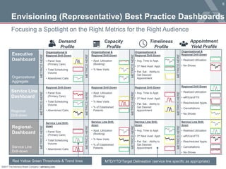 ©2017 The Advisory Board Company • advisory.com
6
METRICSHEREMETRICSHEREMETRICSHERE
METRICSHEREMETRICSHEREMETRICSHERE
METRICSHEREMETRICSHEREMETRICSHERE
Capacity
Profile
METRICSHEREMETRICSHEREMETRICSHERE
Focusing a Spotlight on the Right Metrics for the Right Audience
Envisioning (Representative) Best Practice Dashboards
Executive
Dashboard
Organizational
Aggregate
Service Line
Dashboard
Regional
Drill-down
Regional-
Dashboard
Service Line
Drill-down
Organizational &
Regional Drill-Down
• Panel Size
(Primary Care)
• Total Scheduling
Volume
• Abandoned Calls
Timeliness
Profile
Appointment
Yield Profile
Demand
Profile
Regional Drill-Down
• Panel Size
(Primary Care)
• Total Scheduling
Volume
• Abandoned Calls
Service Line Drill-
down
• Panel Size
(Primary Care)
• Total Scheduling
Volume
• Abandoned Calls
Regional Drill-Down
• Appt. Utilization
(Booking)
• % New Visits
• % of Established
Patients
Regional Drill-Down
• Avg. Time to Appt.
• 3rd Next Avail. Appt.
• Pat. Sat.: Ability to
Get Desired
Appointment
Regional Drill-Down
• Realized Utilization
• wRVUs/cFTE
• Rescheduled Appts.
• Cancellations
• No-Shows
Organizational &
Regional Drill-Down
• Appt. Utilization
(Booking)
• % New Visits
Service Line Drill-
down
• Appt. Utilization
(Booking)
• % New Visits
• % of Established
Patients
Service Line Drill-
down
• Realized Utilization
• wRVUs/cFTE
• Rescheduled Appts.
• Cancellations
• No-Shows
Organizational &
Regional Drill-Down
• Realized Utilization
• No-Shows
Organizational &
Regional Drill-Down
• Avg. Time to Appt.
• 3rd Next Avail. Appt.
• Pat. Sat.: Ability to
Get Desired
Appointment
Service Line Drill-
down
• Avg. Time to Appt.
• 3rd Next Avail. Appt.
• Pat. Sat.: Ability to
Get Desired
Appointment
Red Yellow Green Thresholds & Trend lines MTD/YTD/Target Delineation (service line specific as appropriate)
 