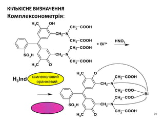 SO3
H
OHCH3
CH2
O
CH2
CH3
N
N
CH2
CH2
CH2
CH2
COOH
COOH
COOH
COOH
SO3
H
OCH3
CH2
O
CH2
CH3
N
N
CH2
CH2
CH2
CH2
COOH
COO
COO
COOH
Bi
HNO3
+ Bi3+
КІЛЬКІСНЕ ВИЗНАЧЕННЯ
Комплексонометрія:
20
H3Ind
ксиленоловий
оранжевий
 