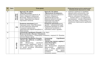 № Дата Тема уроку Очікувані результати навчально-
пізнавальної діяльності учнів
8
Навибір
вчителя
Брати Я. і В. Грімм.
«Пані Метелиця».
Значення діяльності братів Я. і В.
Ґрімм у збиранні й збереженні
фольклору. Моральні цінності в
казках. Характеристика образів
персонажів. Антитеза.
Брати Я. і В. Грімм.
«Бременські музиканти».
Значення діяльності братів Я. і
В. Грімм у збиранні й
збереженні фольклору.
Моральні цінності в казках.
Характеристика образів
персонажів. Антитеза.
 порівнює українські та зарубіжні
народні казки, установлює в них
окремі спільні елементи (образи,
сюжети, особливості будови та ін.);
 називає імена 2–3-х українських
письменників – авторів літературних
казок, їхні твори, а також імена 2–3-х
українських перекладачів зарубіжних
казок.9
РМ
Розвиток мовлення (усно).
Персонажі казки «Пані Метелиця»
як носії моральних цінностей.
Складання порівняльної
характеристики образів Пасербиці та
Рідної доньки.
Розвиток мовлення (усно).
Дружба – найдорожчий скарб.
Створення кросворду до казки
«Бременські музиканти» з
ключовим словом «дружба».
10 Олександр Сергійович Пушкін (1799–1837).
Вступ по поеми «Руслан і Людмила».
Синтез фольклорних і літературних елементів у творчості О. Пушкіна.
Система образів. Автор.
11
Навибір
Олександр Сергійович Пушкін.
«Казка про рибалку та рибку».
Система образів.
(ЕК) Зіставлення оригіналів
(фрагментів) зарубіжних казок з
їхніми українськими перекладами
(за умови володіння відповідною
іноземною мовою).
Олександр Сергійович
Пушкін.
«Казка про мертву царівну і
сімох богатирів».
Система образів.
(ЕК) Зіставлення оригіналів
(фрагментів) зарубіжних
казок з їхніми українськими
перекладами (за умови
володіння відповідною
іноземною мовою).
 