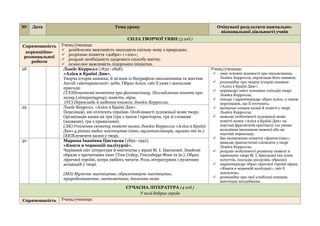 № Дата Тема уроку Очікувані результати навчально-
пізнавальної діяльності учнів
СИЛА ТВОРЧОЇ УЯВИ (3 год.)
Спрямованість
корекційно-
розвивальної
роботи
Учень/учениця:
 усвідомлює важливість знаходити спільну мову з природою;
 розрізняє поняття «добро» і «зло»;
 розуміє необхідність здорового способу життя;
 осмислює важливість лідерських ініціатив.
28 Льюїс Керролл (1832–1898).
«Аліса в Країні Див».
Творча історія книжки, її зв’язок із біографією письменника та життям
Англії «вікторіанської» доби. Образ Аліси, світ її уяви і захопливі
пригоди.
(ТЛ)Початкові поняття про фантастику. Поглиблення понять про
казку (літературну), повість, вірш.
(УС) Переклади й видання книжок Льюїса Керролла.
Учень/учениця:
 знає основні відомості про письменника
Льюїса Керролла, переклади його книжок;
 розповідає про творчу історію книжки
«Аліса в Країні Див»;
 переказує зміст основних епізодів твору
Льюїса Керролла;
 описує і характеризує образ Аліси, а також
персонажів, що її оточують;
 визначає ознаки казки й повісті у творі
Льюїса Керролла;
 виявляє особливості художньої мови
повісті-казки «Аліса в Країні Див» на
підставі фрагментів оригіналу (за умови
володіння іноземною мовою) або на
підставі перекладу;
 дає визначення поняття «фантастика»,
виявляє фантастичні елементи у творі
Льюїса Керролла;
 розуміє особливості розвитку сюжету в
ліричному творі М. І. Цвєтаєвої (як плин
почуттів, спогадів, роздумів, образів);
 характеризує образ ліричної героїні вірша
«Книги в червоній палітурці», світ її
захоплень;
 розповідає про свої улюблені книжки,
мистецькі вподобання.
29 Льюїс Керролл. «Аліса в Країні Див».
Персонажі, які оточують героїню. Особливості художньої мови твору.
Організація казки як гри (гра з часом і простором, гра зі словами
(назвами), гра з правилами).
(ЛК) Утілення сюжету повісті-казки Льюїса Керролла «Аліса в Країні
Див» у різних видах мистецтва (кіно, мультиплікація, музика та ін.).
(ЕК)Елементи казки у творі.
30 Марина Іванівна Цвєтаєва (1892–1941).
«Книги в червоній палітурці».
Чарівний світ літератури й мистецтва у вірші М. І. Цвєтаєвої. Знайомі
образи з прочитаних книг (Том Сойєр, Гекльберрі Фінн та ін.). Образ
ліричної героїні, котра любить читати. Роль літературних і музичних
асоціацій у творі.
(МЗ) Музичне мистецтво, образотворче мистецтво,
природознавство, математика, іноземна мова
СУЧАСНА ЛІТЕРАТУРА (4 год.)
У колі добрих героїв
Спрямованість Учень/учениця:
 