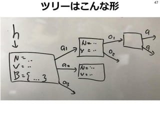 ツリーはこんな形
47
 