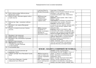 Природознавство 5 клас ( за новою програмою)
3
сузір’ями Малої та
Великої Ведмедиці.
Армстронг, Л. Каденюк);
описує: загальну будову Сонячної системи;
відмінності між планетою і зорею,
туманностямирізних типів, галактиками
різних типів;
порівнює: планети різних типів; Сонце з
іншими зорями;
характеризує: особливостіастрономічних
досліджень; місце людини у Всесвіті;
пояснює: значення понять «сузір’я»,
«Сонячна система»; причину видимих рухів
світил та зміну вигляду зоряного неба
впродовж року;
розрізняє:небесні тіла (планета, зоря,
галактика); типи планет, туманностей, зір і
галактик; зорі та планети на небесній сфері;
показує на карті зоряного неба: Полярну
зорю, сузір’я Великої та Малої Ведмедиці;
виявляє ставлення: до потребипізнання
Всесвіту,розвитку астрономічних та
космічних досліджень;
оцінює значення: зоряного неба в історії
людства; телескопічних спостережень;
вивчення Всесвіту для потреб людини.
20 Небо і небесна сфера. Небеснісвітила.
Видимі рухи світил.
§
21 Поняття сузір’я. Значення зоряного неба в
історії людства
ПР Визначення
найвідоміших
сузір’їв на карті
зоряного неба.
§
22 Небеснітіла. Зоря – самосвітне небесне
тіло.
§
23 Відмінності між зорями.Міжзоряний
простір.
§
24 Планети та планетні системи. Сонячна
система.
ДПДослідження
нагрівання тіл
(різних за кольором і
прозорістю)
променями Сонця.
§
25 Відмінності між планетами. §
26 Зоряні системи– галактики.
27 Відмінності між галактиками. Скупчення
галактик.
28 Всесвіт та його складові.
29 Міні-проект (за вибором)
 Космос далекий і близький.
 Світ галактик.
30 Узагальнення знань
ЗЕМЛЯ – ПЛАНЕТА СОНЯЧНОЇ СИСТЕМИ(16)
31 1.Гіпотези та сучасніуявлення про
виникнення Землі.
називає: учених, які пояснювали
походження Землі(Ж. Бюффон, І. Кант, Д.
Джинс, О. Шмидт) та відмінності між
їхніми гіпотезами; сучасніпогляди на
виникнення Землі;
форму і розміри Землі; рухи Землі; фази
Місяця; способи зображення Землі;
материки та частинисвіту; склад ґрунту,
повітря; властивості ґрунту, повітря, води;
§
32 2.Форма і розміри Землі. Внутрішня будова
Землі.
ПЗЗнаходження на
карті та глобусі екв,
полюсів, меридіанів,
півкуль.
33 3.Рухи Землі. Пори року. Способи
зображення Землі. Масштаб.
О.С.:за повертанням
листя і квітів рослин
до Сонця;
 