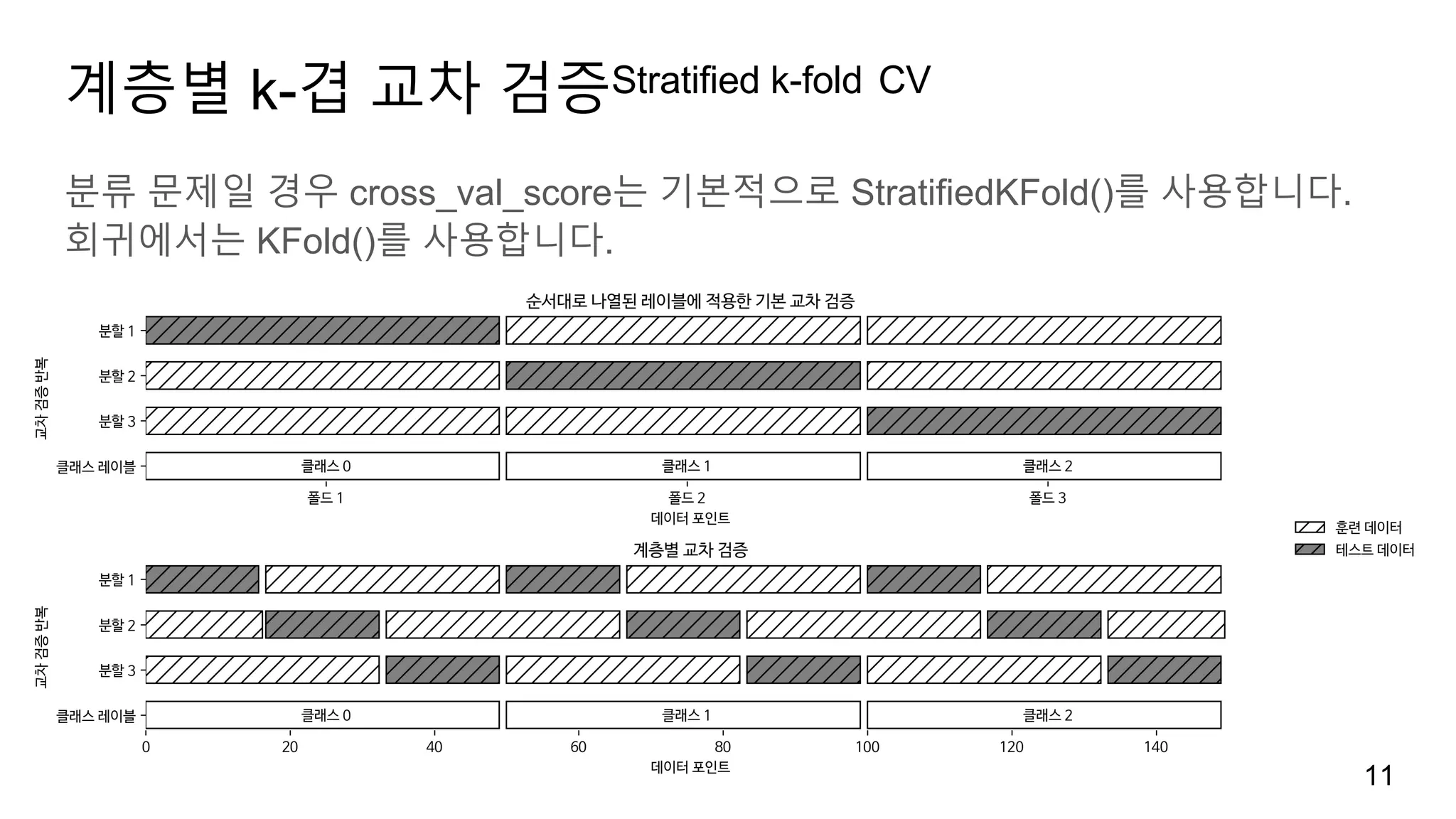 계층별 k-겹 교차 검증Stratified k-fold CV
11
분류 문제일 경우 cross_val_score는 기본적으로 StratifiedKFold()를 사용합니다.
회귀에서는 KFold()를 사용합니다.
 