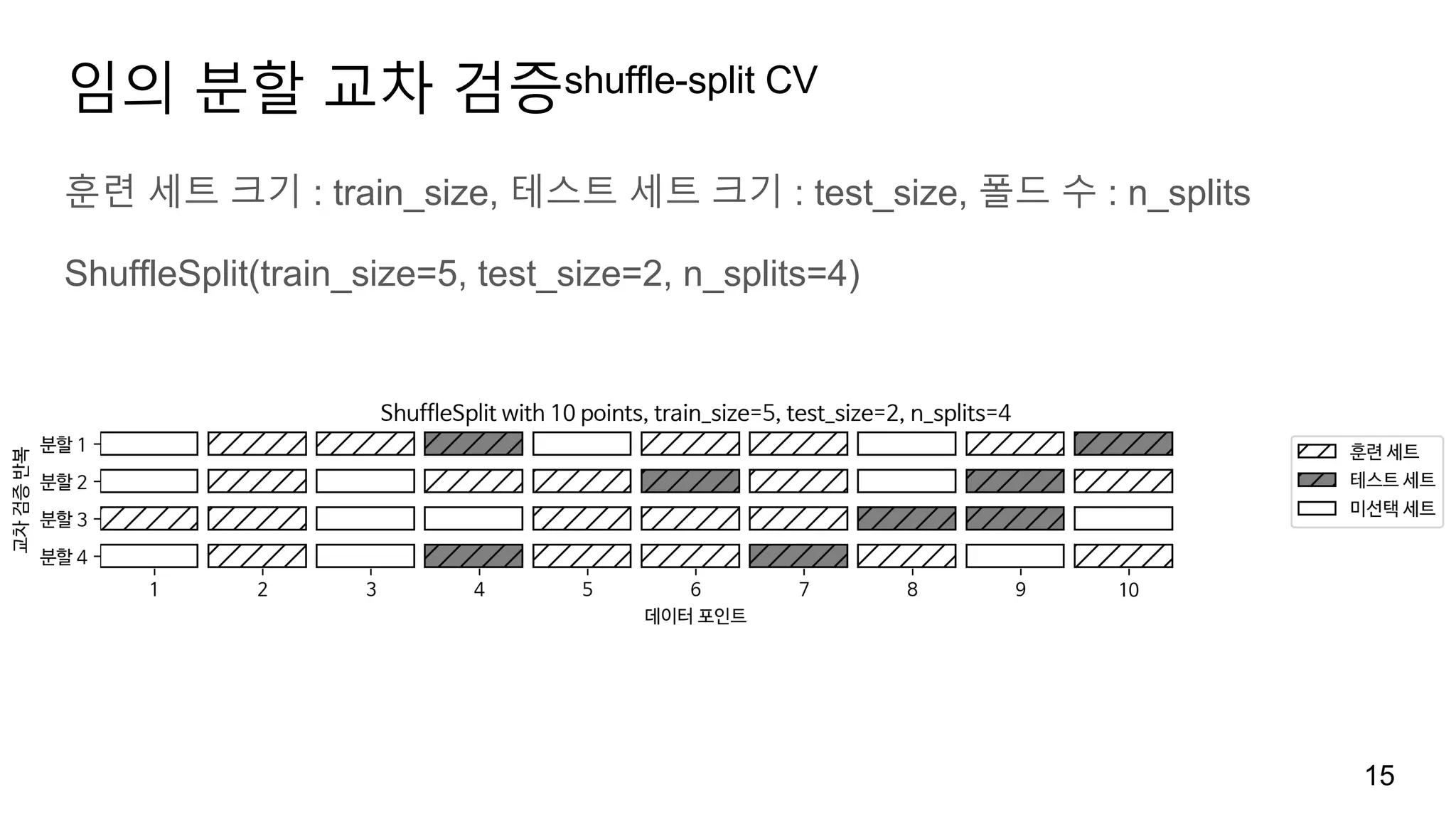 임의 분할 교차 검증shuffle-split CV
훈련 세트 크기 : train_size, 테스트 세트 크기 : test_size, 폴드 수 : n_splits
ShuffleSplit(train_size=5, test_size=2, n_splits=4)
15
 
