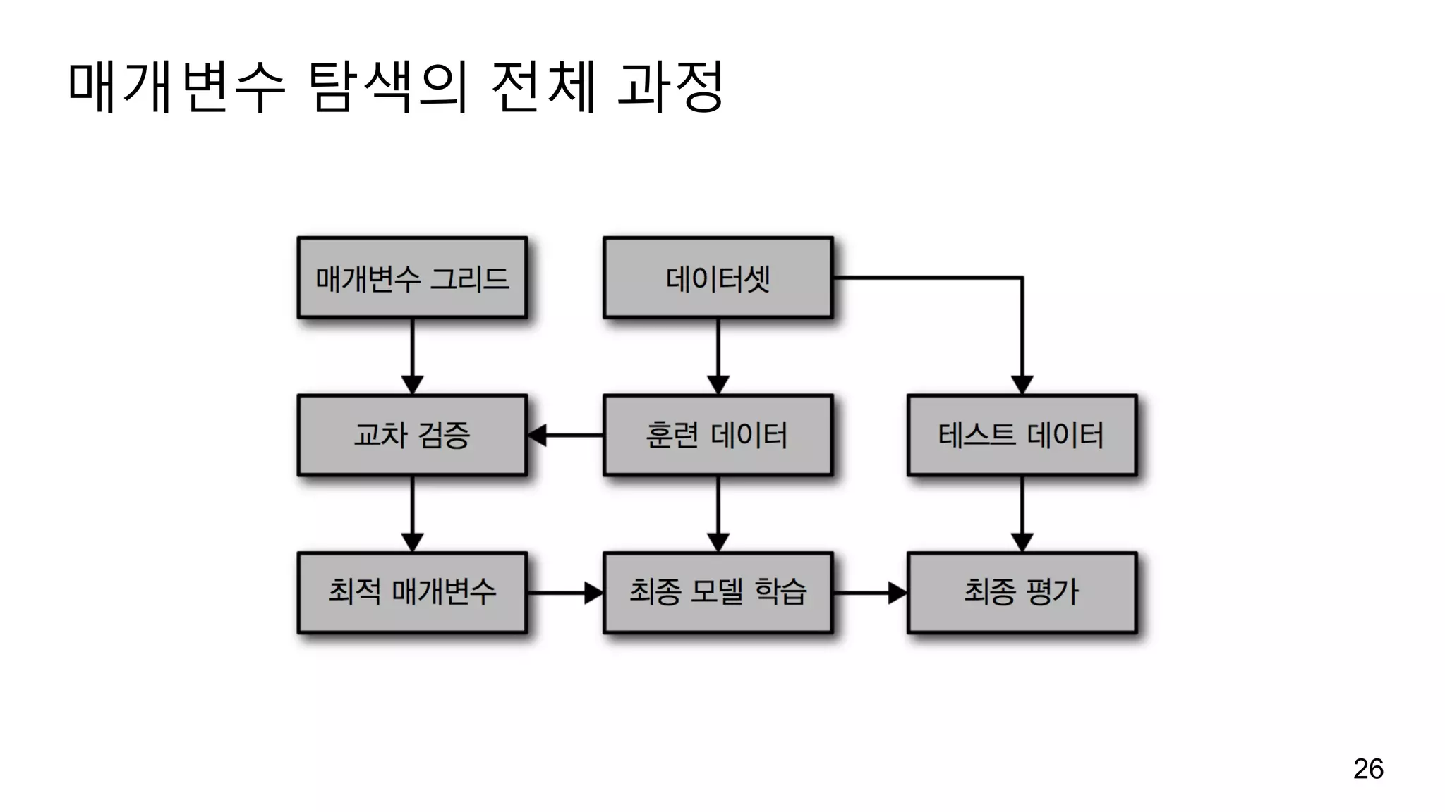 매개변수 탐색의 전체 과정
26
 