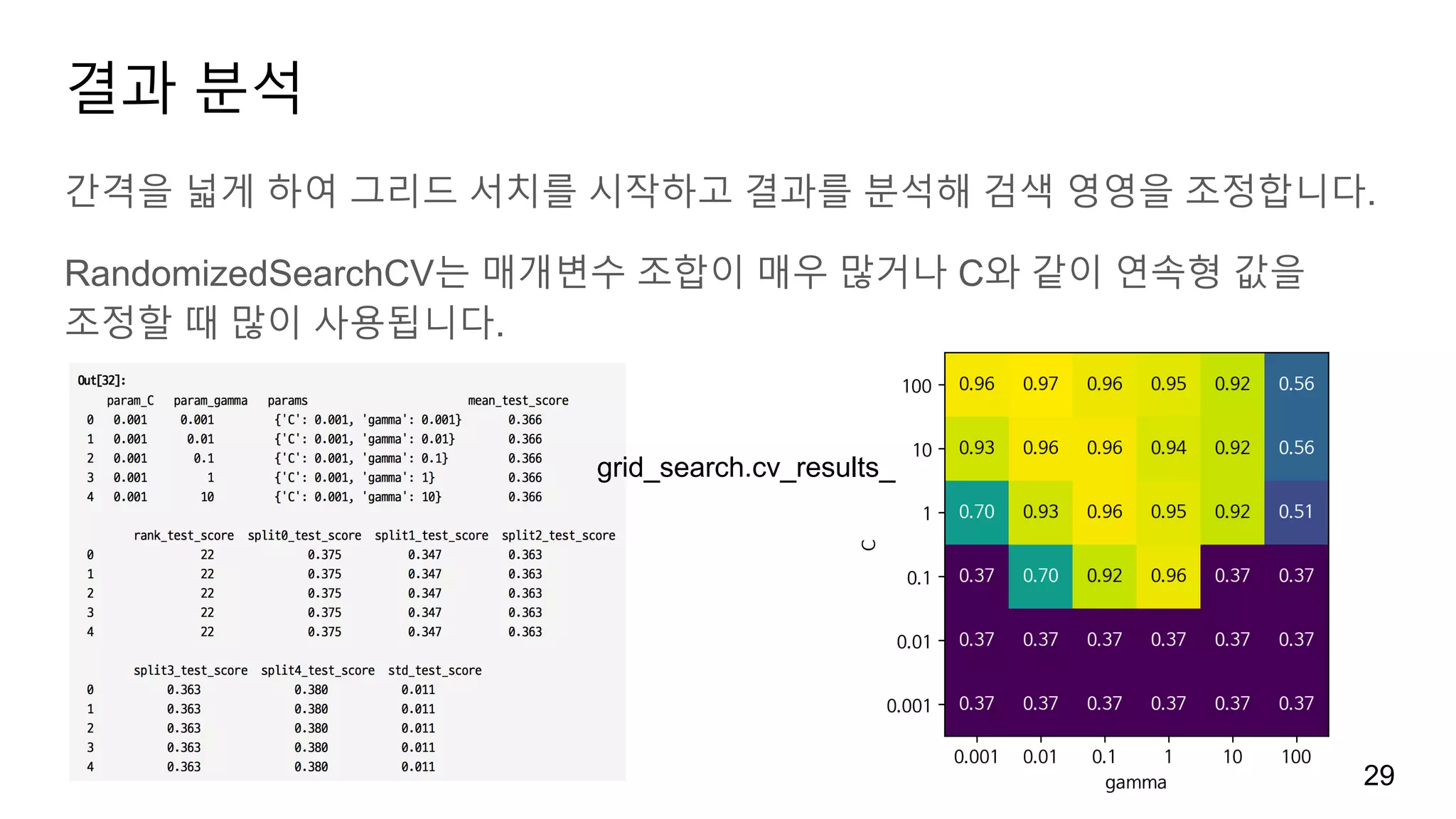 결과 분석
간격을 넓게 하여 그리드 서치를 시작하고 결과를 분석해 검색 영영을 조정합니다.
RandomizedSearchCV는 매개변수 조합이 매우 많거나 C와 같이 연속형 값을
조정할 때 많이 사용됩니다.
29
grid_search.cv_results_
 