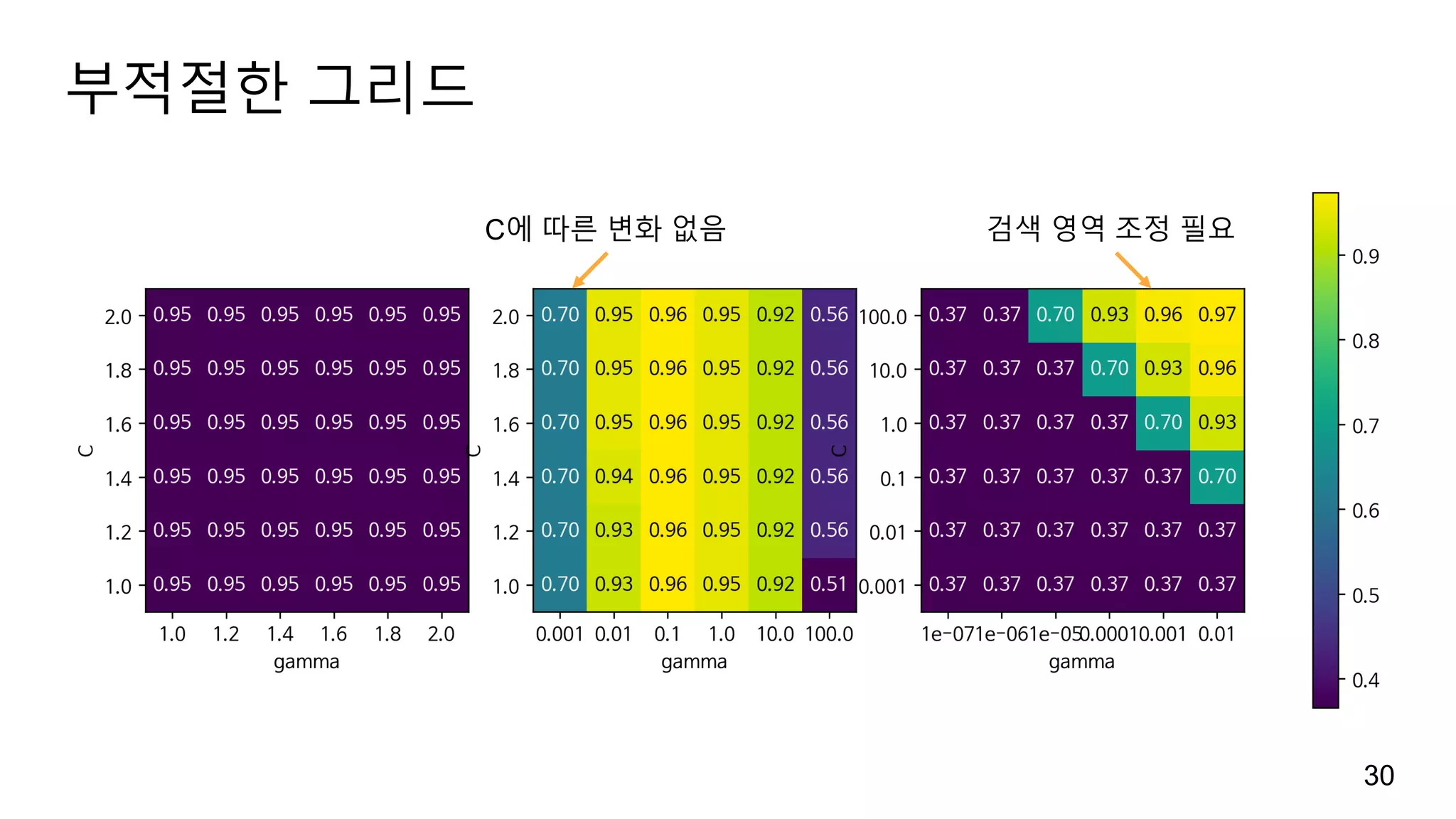 부적절한 그리드
30
C에 따른 변화 없음 검색 영역 조정 필요
 