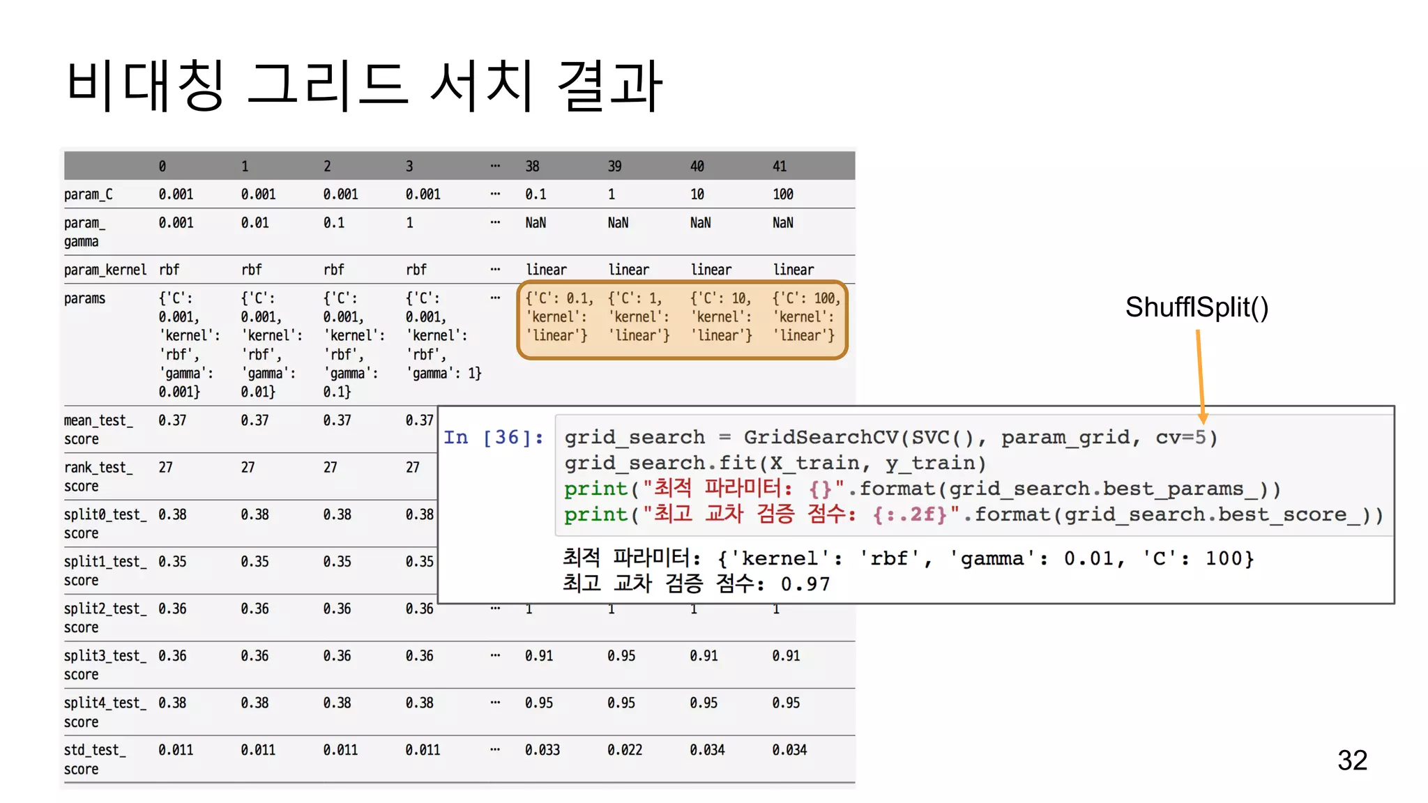 비대칭 그리드 서치 결과
32
ShufflSplit()
 