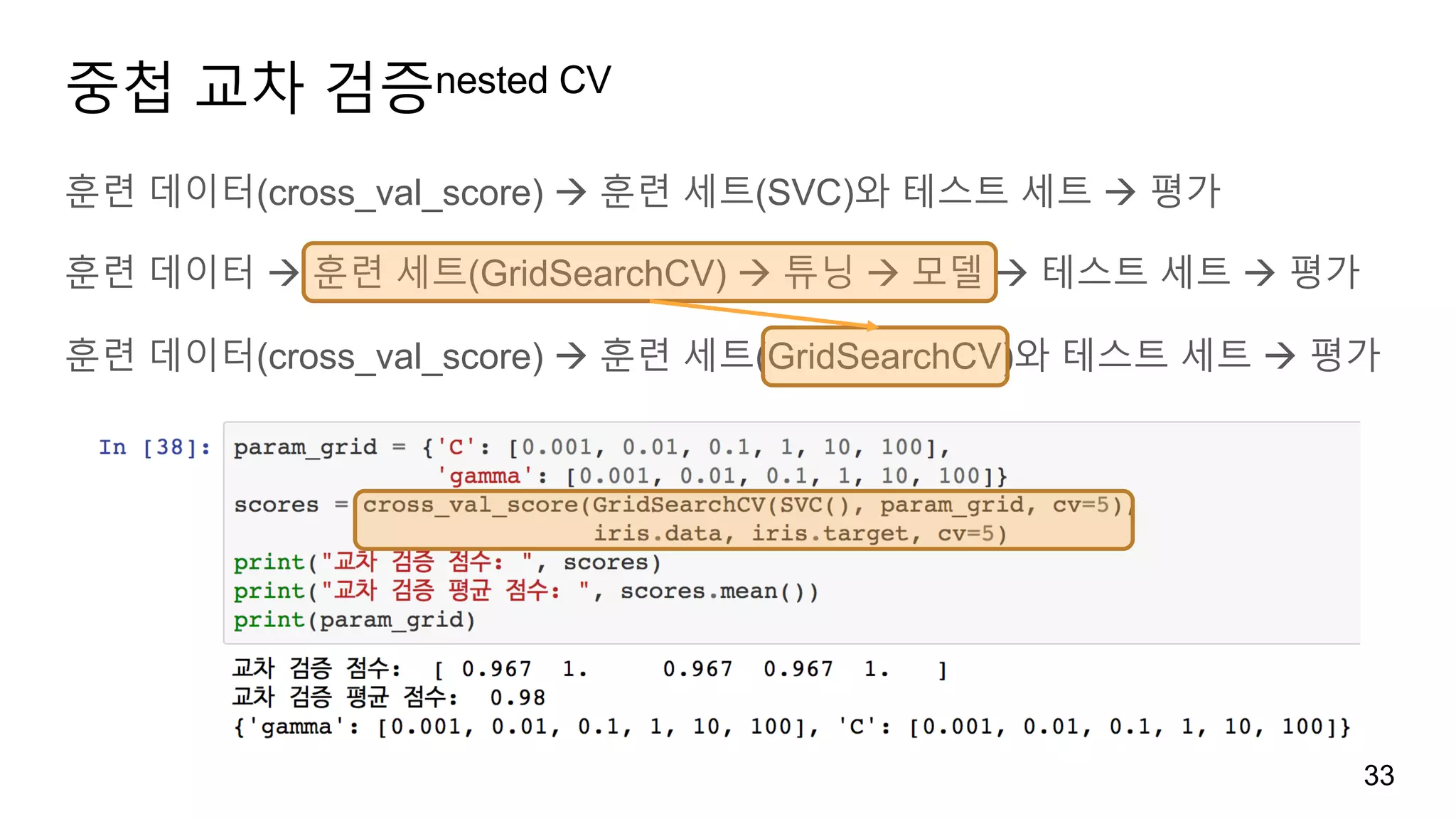 중첩 교차 검증nested CV
훈련 데이터(cross_val_score) à 훈련 세트(SVC)와 테스트 세트 à 평가
훈련 데이터 à 훈련 세트(GridSearchCV) à 튜닝 à 모델 à 테스트 세트 à 평가
훈련 데이터(cross_val_score) à 훈련 세트(GridSearchCV)와 테스트 세트 à 평가
33
 