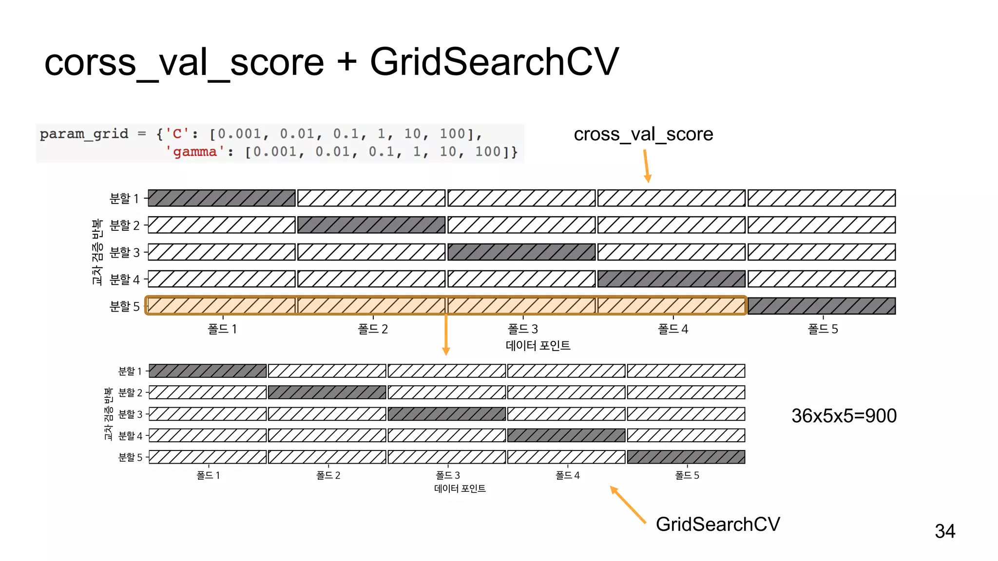 corss_val_score + GridSearchCV
34GridSearchCV
cross_val_score
36x5x5=900
 