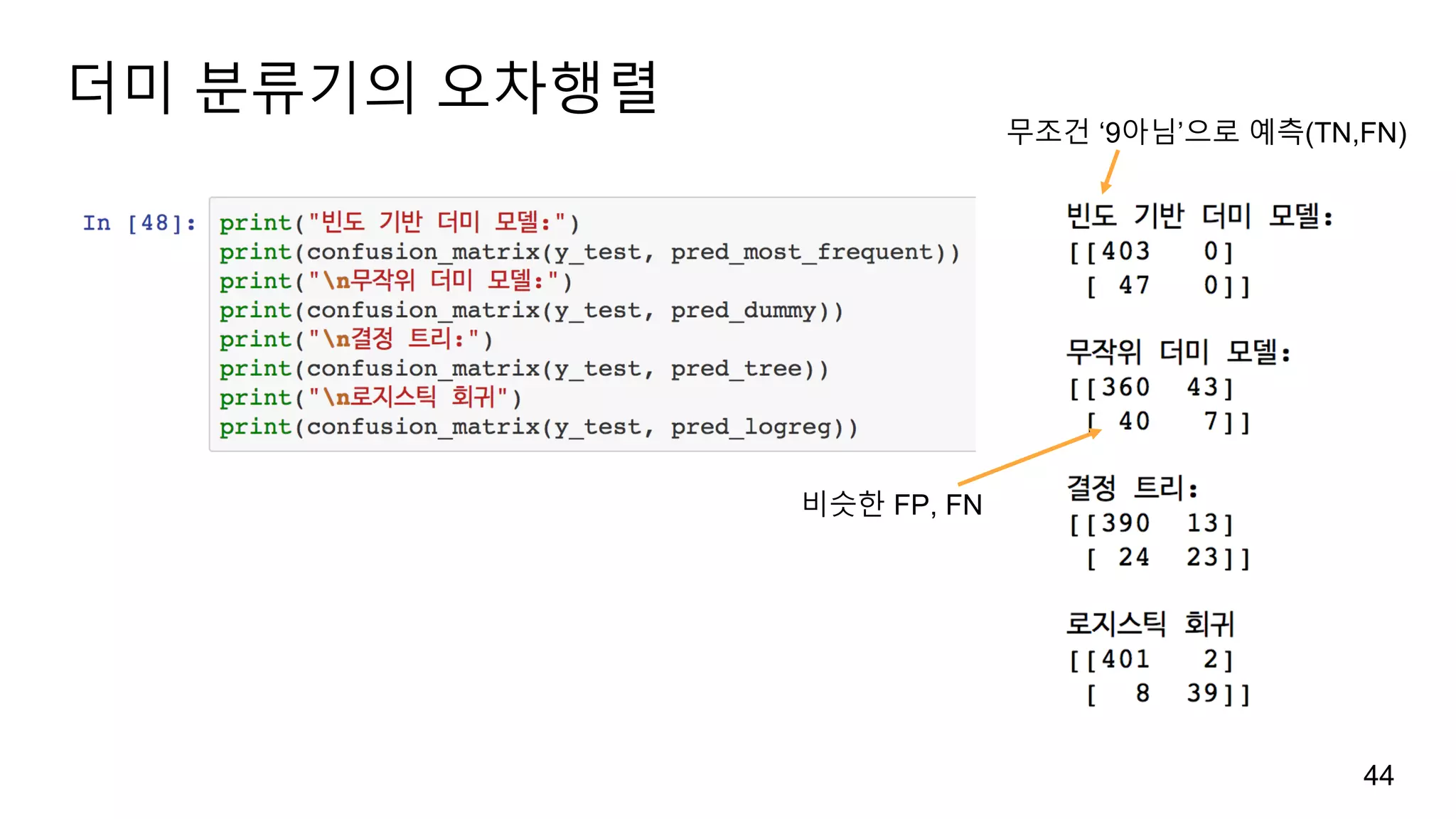 더미 분류기의 오차행렬
44
무조건 ‘9아님’으로 예측(TN,FN)
비슷한 FP, FN
 