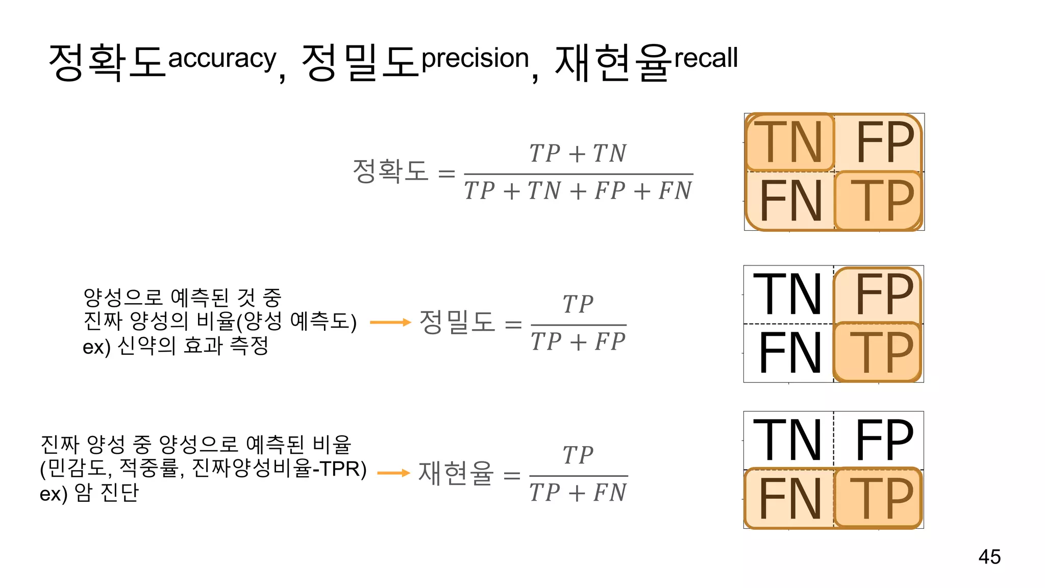 정확도accuracy, 정밀도precision, 재현율recall
정확도 =
𝑇𝑃 + 𝑇𝑁
𝑇𝑃 + 𝑇𝑁 + 𝐹𝑃 + 𝐹𝑁
정밀도 =
𝑇𝑃
𝑇𝑃 + 𝐹𝑃
재현율 =
𝑇𝑃
𝑇𝑃 + 𝐹𝑁
45
양성으로 예측된 것 중
진짜 양성의 비율(양성 예측도)
ex) 신약의 효과 측정
진짜 양성 중 양성으로 예측된 비율
(민감도, 적중률, 진짜양성비율-TPR)
ex) 암 진단
 