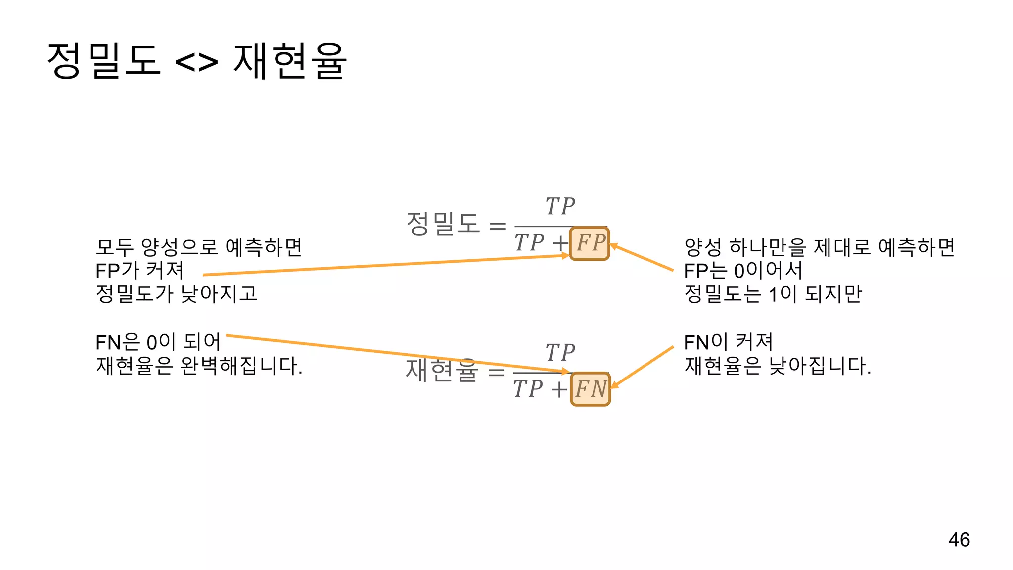 정밀도 <> 재현율
정밀도 =
𝑇𝑃
𝑇𝑃 + 𝐹𝑃
재현율 =
𝑇𝑃
𝑇𝑃 + 𝐹𝑁
46
모두 양성으로 예측하면
FP가 커져
정밀도가 낮아지고
FN은 0이 되어
재현율은 완벽해집니다.
양성 하나만을 제대로 예측하면
FP는 0이어서
정밀도는 1이 되지만
FN이 커져
재현율은 낮아집니다.
 