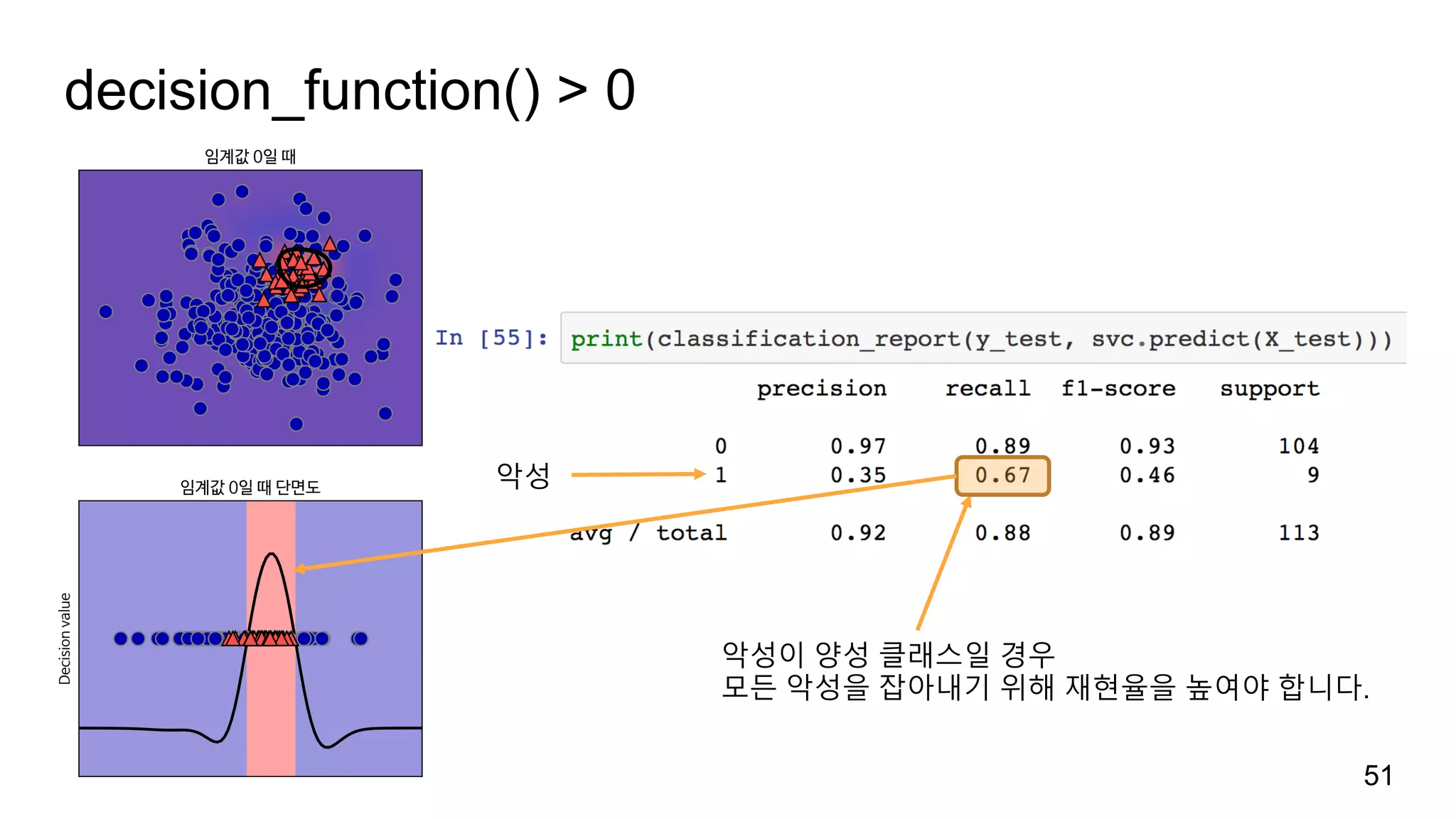 decision_function() > 0
51
악성
악성이 양성 클래스일 경우
모든 악성을 잡아내기 위해 재현율을 높여야 합니다.
 