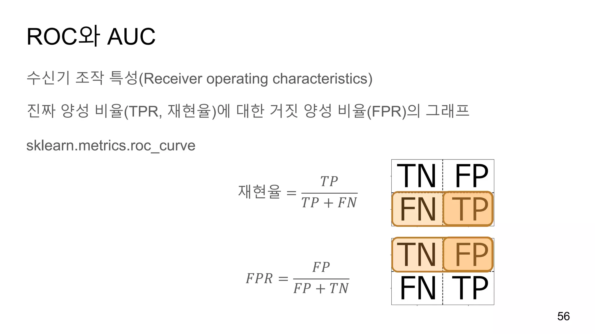 ROC와 AUC
수신기 조작 특성(Receiver operating characteristics)
진짜 양성 비율(TPR, 재현율)에 대한 거짓 양성 비율(FPR)의 그래프
sklearn.metrics.roc_curve
재현율 =
𝑇𝑃
𝑇𝑃 + 𝐹𝑁
𝐹𝑃𝑅 =
𝐹𝑃
𝐹𝑃 + 𝑇𝑁
56
 
