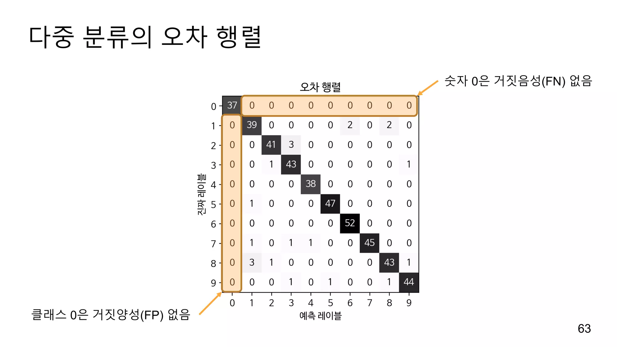 다중 분류의 오차 행렬
63
숫자 0은 거짓음성(FN) 없음
클래스 0은 거짓양성(FP) 없음
 