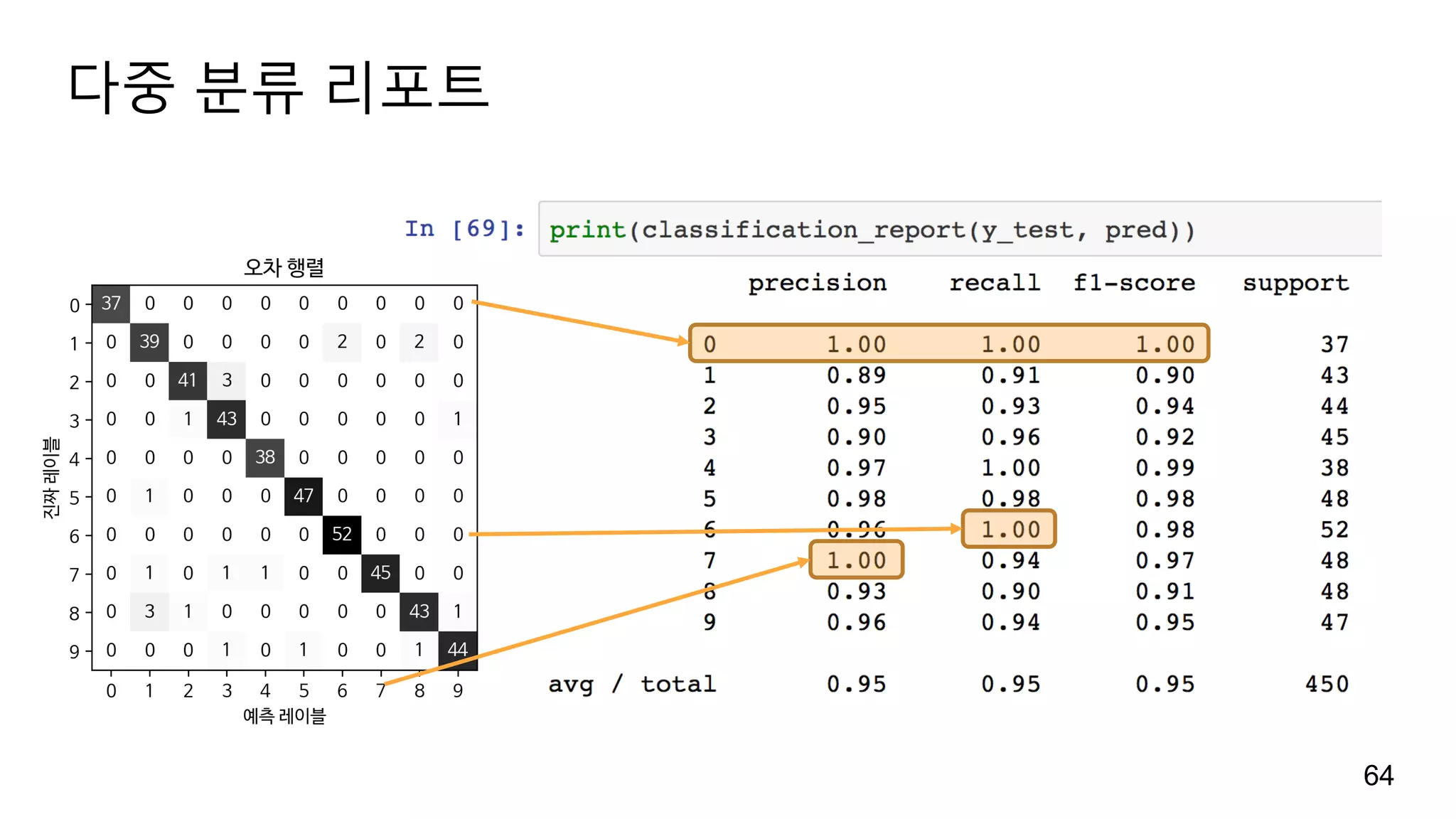 다중 분류 리포트
64
 