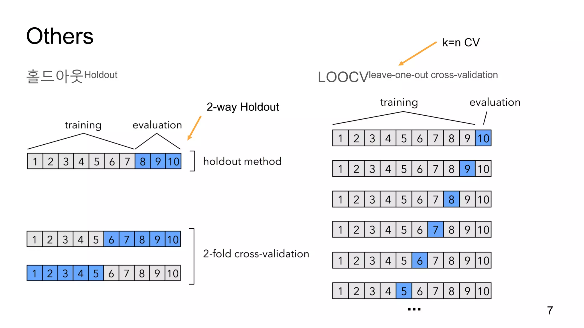 Others
홀드아웃Holdout LOOCVleave-one-out cross-validation
7
2-way Holdout
k=n CV
 