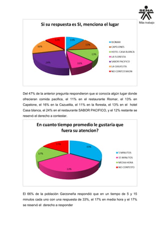 Del 47% de la anterior pregunta respondieron que si conocía algún lugar donde
ofrecieran comida pacifica, el 11% en el restaurante Riomar, el 13% en
Capelone, el 16% en la Cazuelita, el 11% en la floresta, el 13% en el hotel
Casa blanca, el 24% en el restaurante SABOR PACIFICO, y el 12% restante se
reservó el derecho a contestar.
El 66% de la población Garzoneña respondió que en un tiempo de 5 y 15
minutos cada uno con una respuesta de 33%, el 17% en media hora y el 17%
se reservó el derecho a responder
 